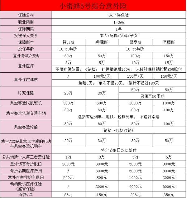 小蜜蜂5號意外險優(yōu)缺點(diǎn)？一文詳解~