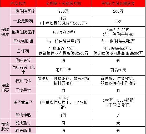 平安長相安長期醫(yī)療保險與平安一生保險有什么區(qū)別？怎么買？