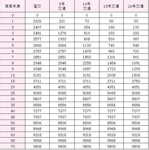 太平洋金佑人生2014版a款分紅型退保退多少錢？退保怎么辦理？