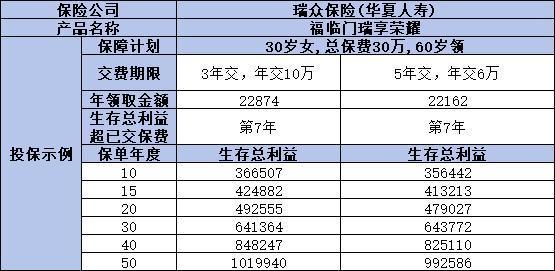 福臨門瑞享榮耀年金保險(xiǎn)如何？三個(gè)方面為你全面分析