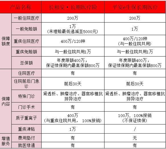 平安健康長(zhǎng)相安長(zhǎng)期醫(yī)療險(xiǎn)和平安e生保的比較？平安健康保險(xiǎn)要怎么投保呢？
