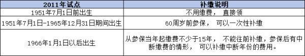 農(nóng)村一次性補繳15萬元能領(lǐng)取多少養(yǎng)老金？以長沙為例