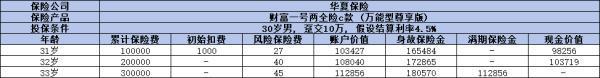 華夏財(cái)富一號(hào)兩全保險(xiǎn)c款萬(wàn)能型怎么樣？從基本信息和收益來(lái)看