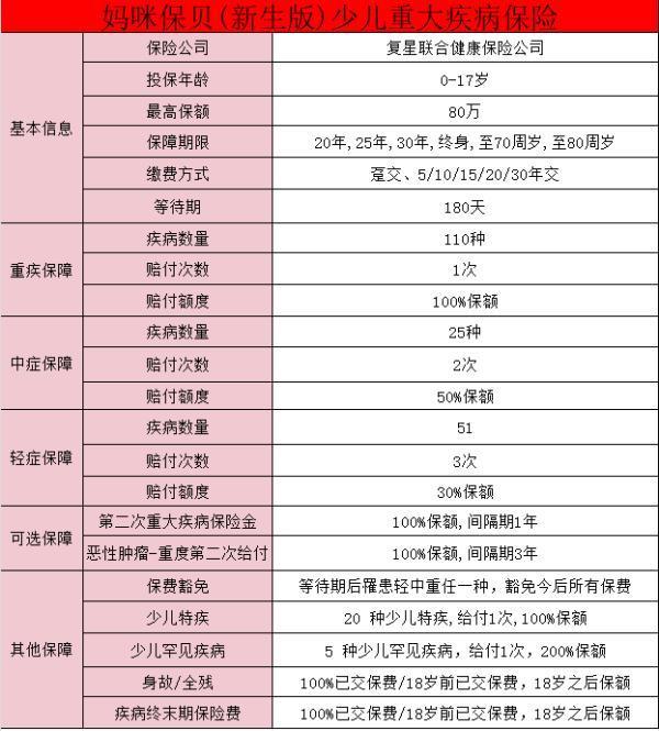 復(fù)星聯(lián)合媽咪保貝保費(fèi)測(cè)算？復(fù)星聯(lián)合媽咪保貝保險(xiǎn)的特點(diǎn)？