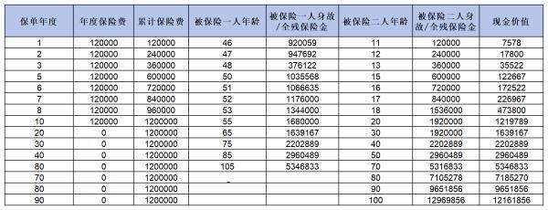 太平歲歲鑫享終身壽險怎么取錢？附帶現(xiàn)金價值表