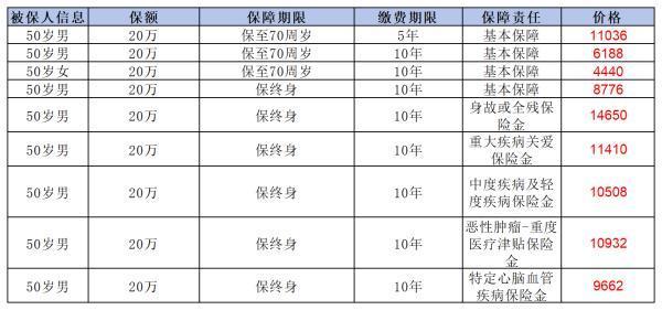 50歲買重疾險一年多少錢？附帶兩款熱門產(chǎn)品價格表