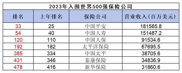 中國十大保險(xiǎn)公司排名，你中意的公司上榜了嗎？