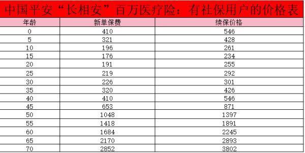 平安長相安保險怎么樣？多少錢一年？