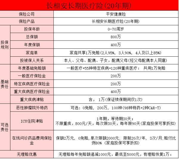 平安長相安長期醫(yī)療保險好不好？有哪些保障呢？