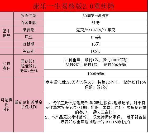 康樂一生易核版2.0重疾險的保障？有哪些優(yōu)點？