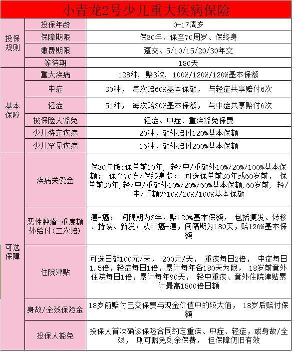 小青龍2號重疾險等待期是多久？投保技巧？