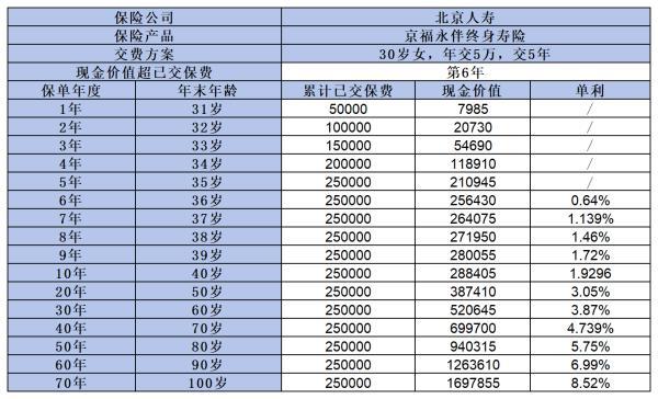 北京人壽京福永伴終身壽險