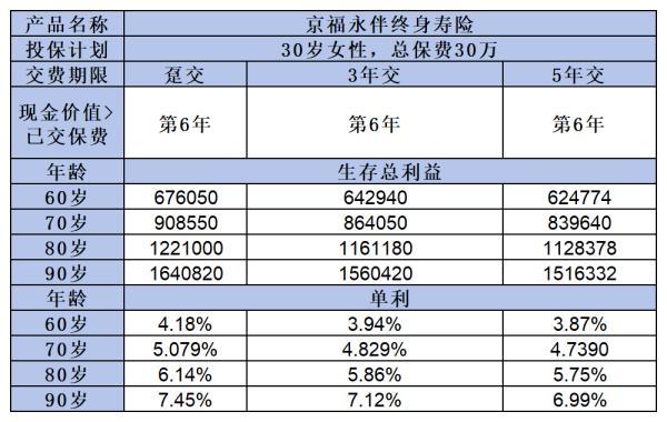 北京人壽京福永伴終身壽險