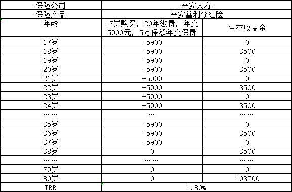 平安鑫利需要交多少年？值得買嗎？