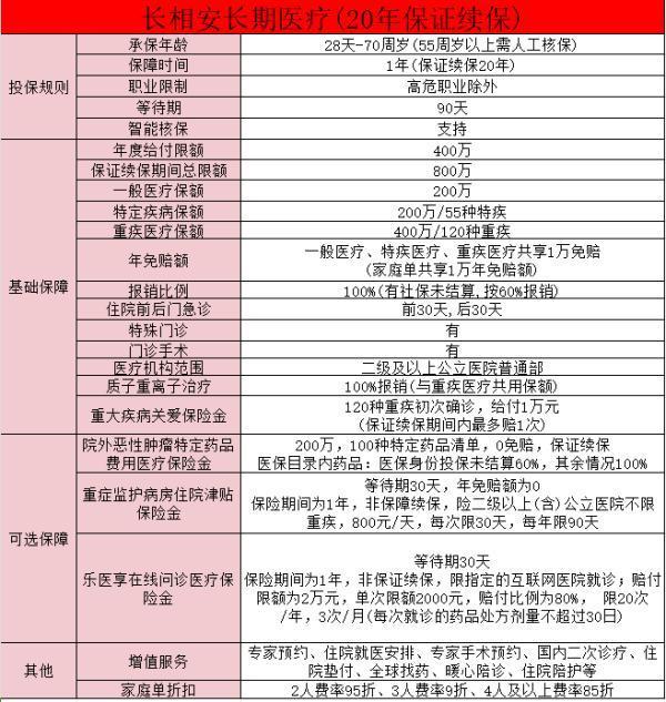 平安長相安長期醫(yī)療險保障責任？值得買嗎？