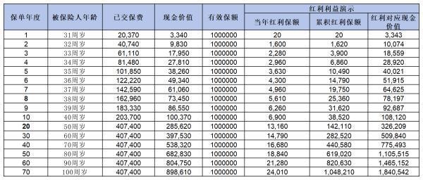 中意人壽臻享一生（鑫璽版）終身壽險(xiǎn)