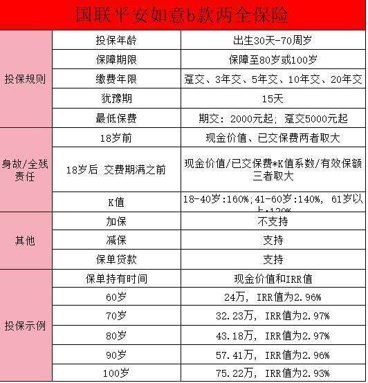 國聯(lián)平安如意b款和一生中意哪個(gè)好，一文回答！