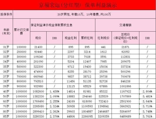 京福宏運(yùn)增額壽險(xiǎn)分紅型怎么樣？什么時(shí)候回本？