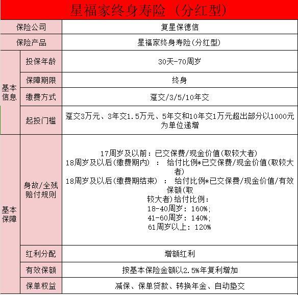 復(fù)星保德信星福家終身壽險