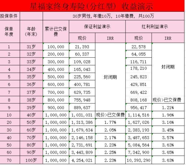 復(fù)星保德信星福家開(kāi)啟分紅收益如何？復(fù)星保德信星福家有哪些亮點(diǎn)？