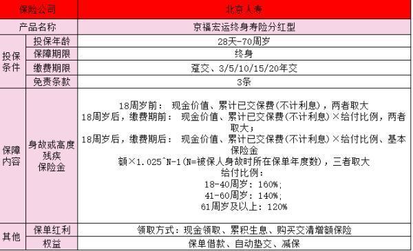 京福宏運(yùn)分紅型介紹？北京人壽實(shí)力分析？