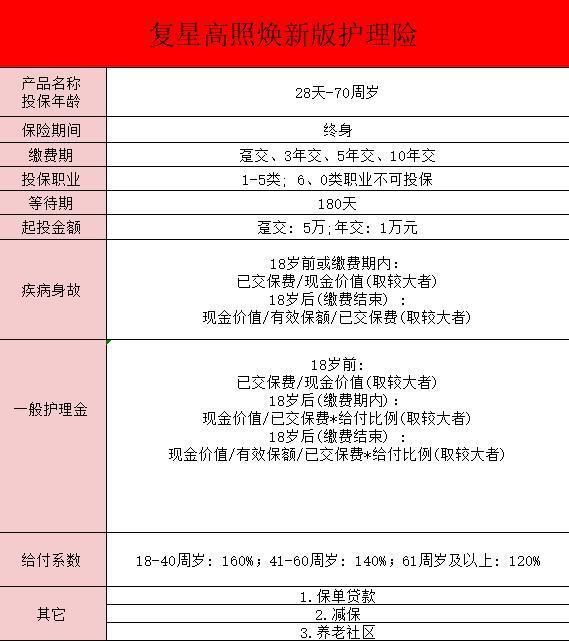 復(fù)星聯(lián)合福星高照煥新版護理保險介紹？復(fù)星聯(lián)合福星高照煥新版護理保險投保注意事項？
