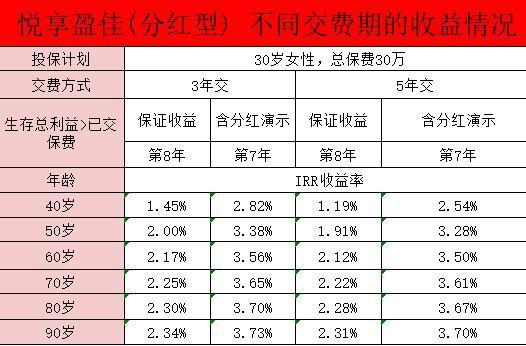 悅享盈佳終身壽險(xiǎn)分紅型產(chǎn)品責(zé)任？收益分析？