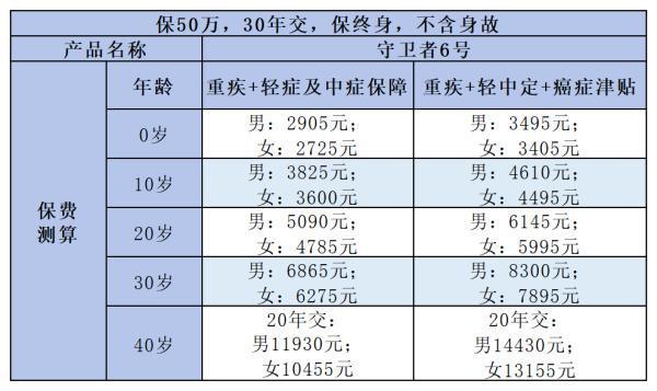 守衛(wèi)者6號(hào)重疾險(xiǎn)有哪些優(yōu)缺點(diǎn)？投保前必看！