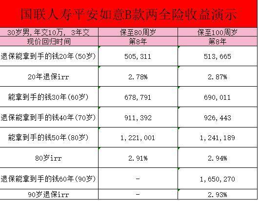 國聯(lián)人壽平安如意B款兩全保險(xiǎn)介紹？怎么買更劃算呢？