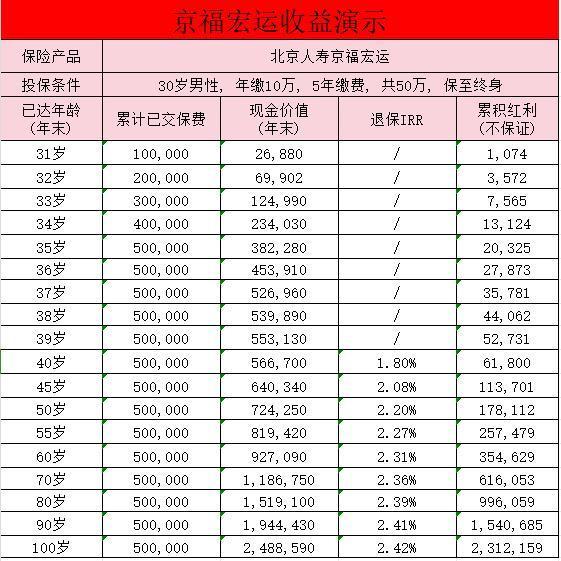 北京人壽京福宏運(yùn)上線收益怎么樣？北京人壽保險(xiǎn)公司可靠嗎？