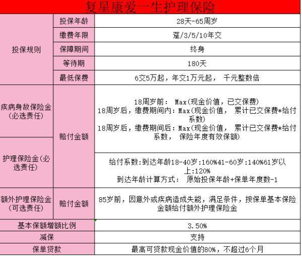 復(fù)星聯(lián)合康愛一生護(hù)理保險(xiǎn)條款是什么？有哪些特點(diǎn)？