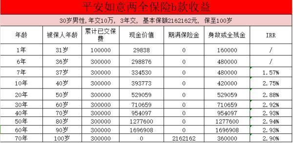 平安如意b款是哪個(gè)保險(xiǎn)公司的？平安如意兩全險(xiǎn)b款收益分析？