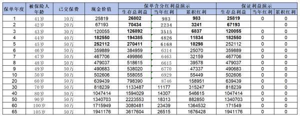 分紅型終身壽險好嗎？收益如何？