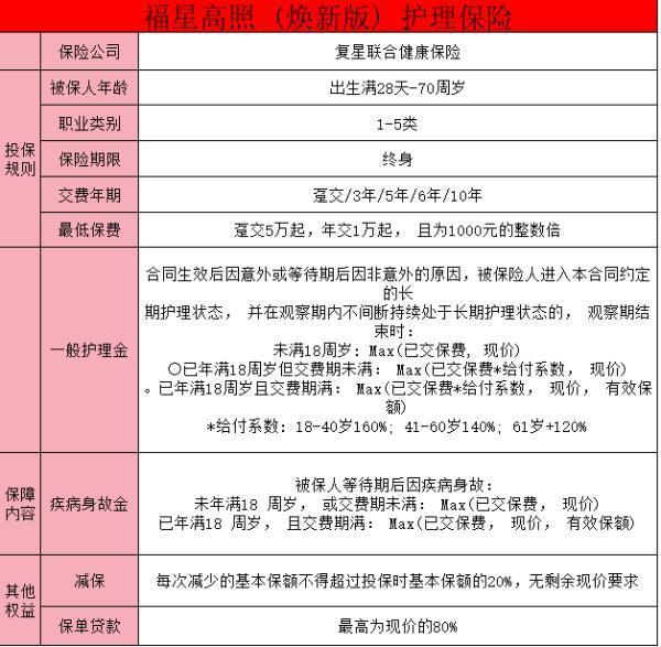 復星聯(lián)合福星高照(煥新版)護理保險介紹？復星聯(lián)合福星高照(煥新版)投保注意事項？
