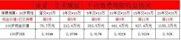 康愛一生是哪家保險公司的？康愛一生榮耀版護理保險收益高嗎？