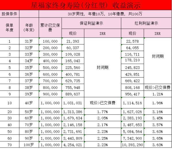 星福家終身壽險怎么樣？星福家終身壽險分紅型收益情況怎么樣？