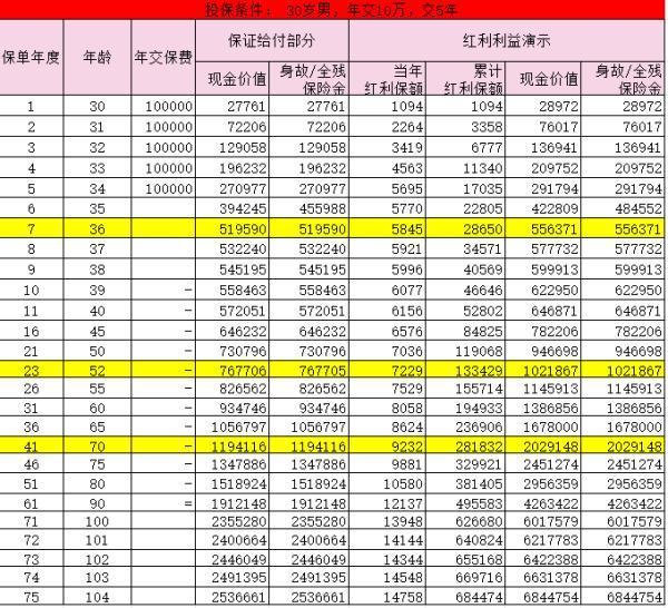 復星保德信星福家終身壽險(分紅型)+ 紅利？投保注意事項？