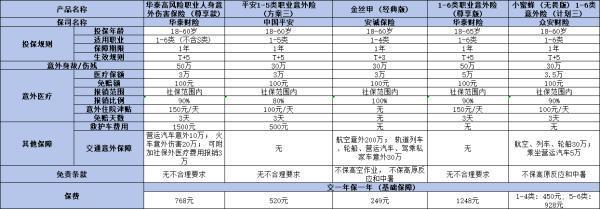 6月最新意外險(xiǎn)榜單，附不同年齡段榜單！