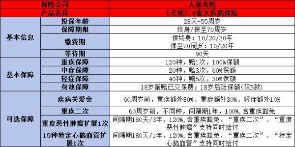 35歲消費(fèi)型重疾險(xiǎn)買(mǎi)什么好？投保的技巧是什么??？