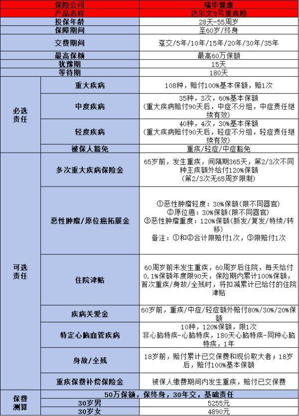 達爾文9號重疾險是哪家保險公司？保障什么？