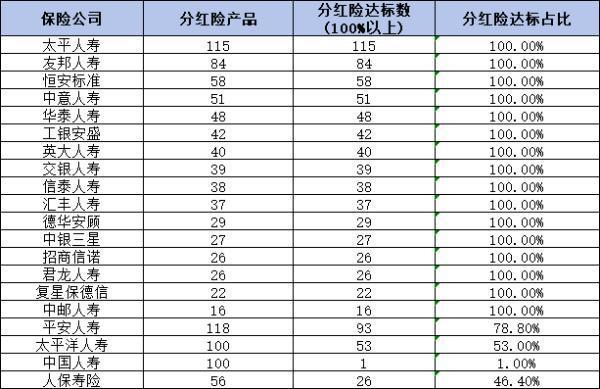 中國(guó)保險(xiǎn)產(chǎn)品排名，從分紅實(shí)現(xiàn)率和保險(xiǎn)險(xiǎn)種來看！
