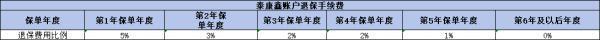 泰康萬能賬戶追加好嗎？從兩個角度來看！
