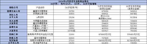 2024年十大養(yǎng)老保險(xiǎn)產(chǎn)品有哪些？有你喜歡的產(chǎn)品嗎？