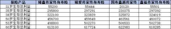 中國(guó)人壽3.0增額終身壽險(xiǎn)收益高嗎？附不同產(chǎn)品收益對(duì)比！