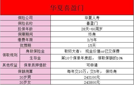 華夏保險一年兩萬交5年是什么保險？投保的方式有哪些呢？