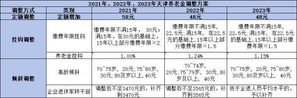 2024天津養(yǎng)老金調(diào)整：歷史數(shù)據(jù)揭示調(diào)整規(guī)律！
