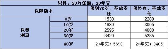 45歲買(mǎi)消費(fèi)型還是終身型重疾險(xiǎn)好？從三個(gè)方面分析！