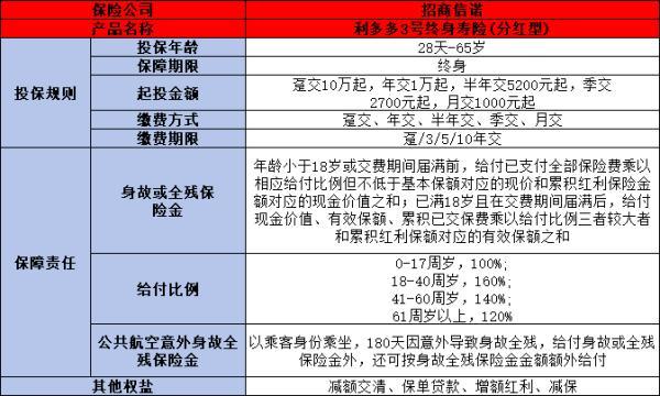 利多多3號(hào)終身壽險(xiǎn)分紅型怎么樣