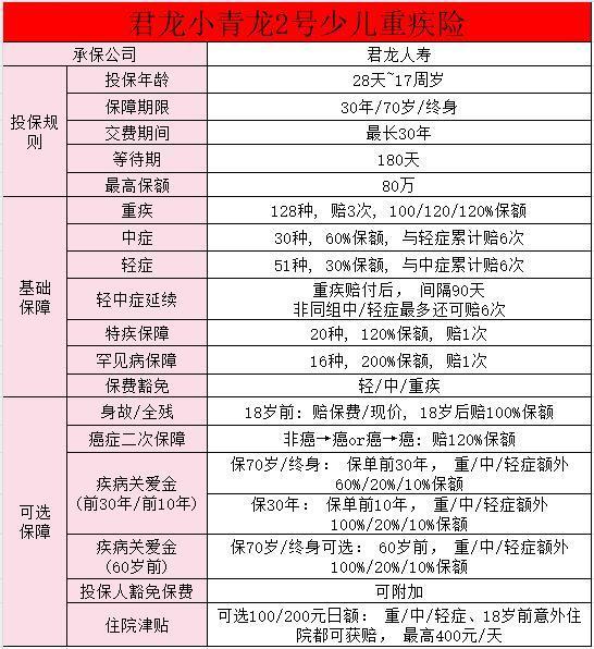 小青龍2號少兒重疾險官方投保？亮點有哪些啊？