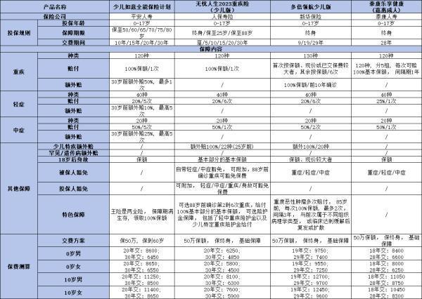 2024年6月少兒重疾險(xiǎn)盤點(diǎn)：哪款更勝一籌??！